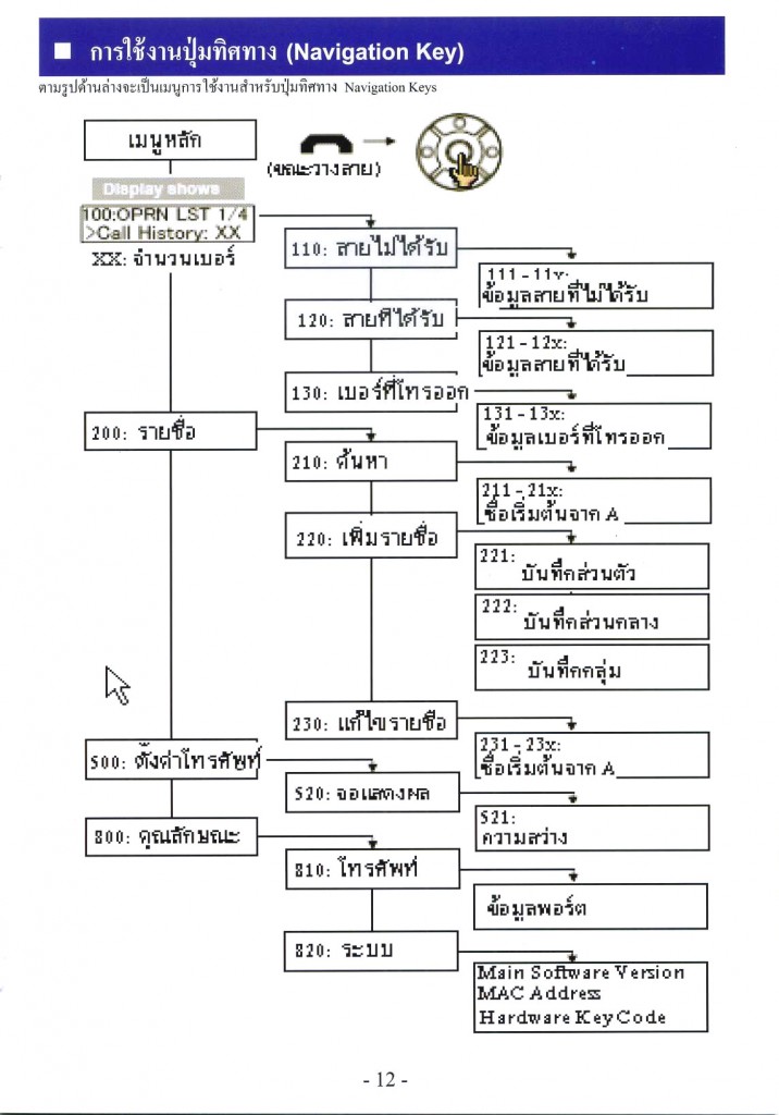 การใช้งานปุ่มทิศทาง (Navigation Key)